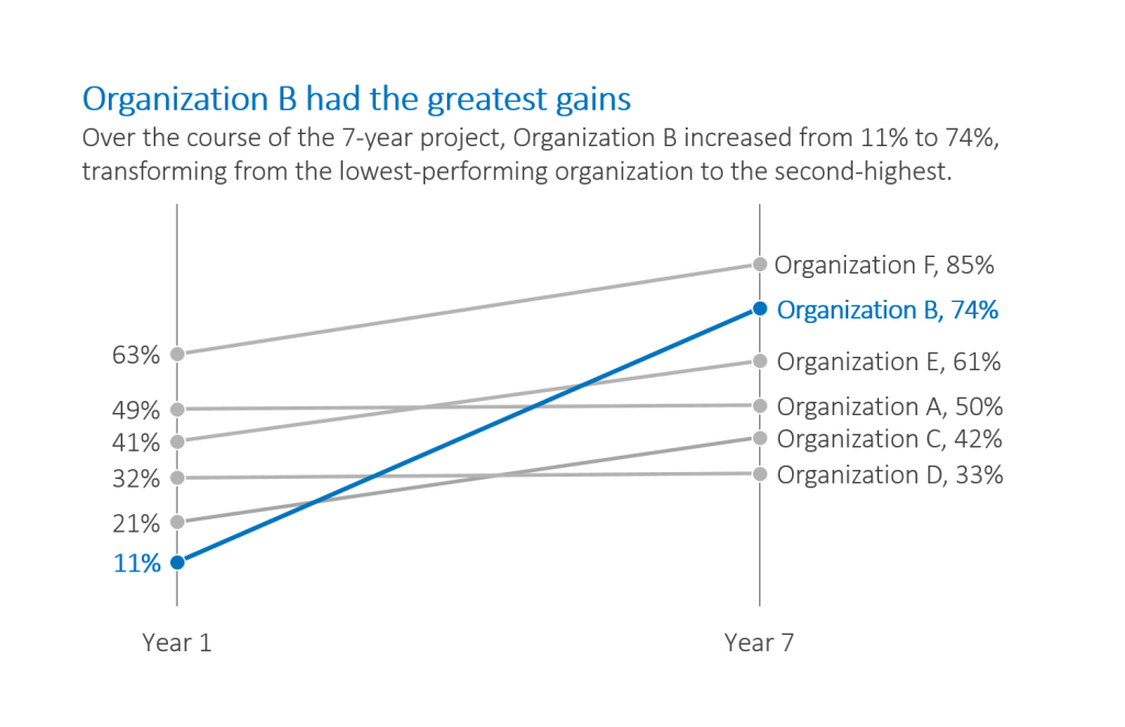 Default graph with fictional data where certain text and a line in the graph are now in the color blue.