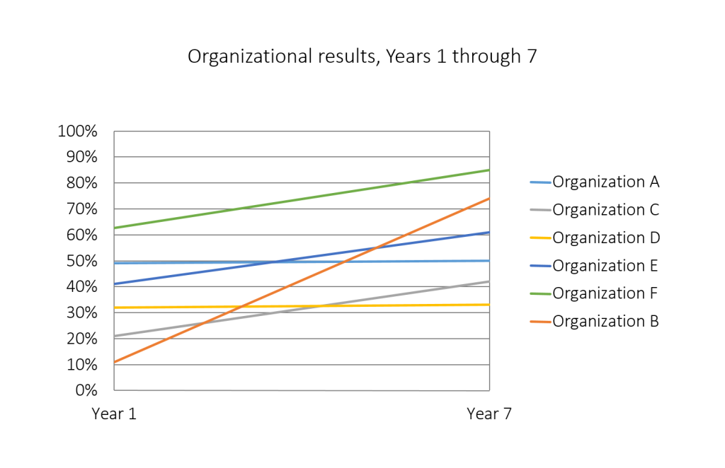 Default graph with fictional data where border is removed.
