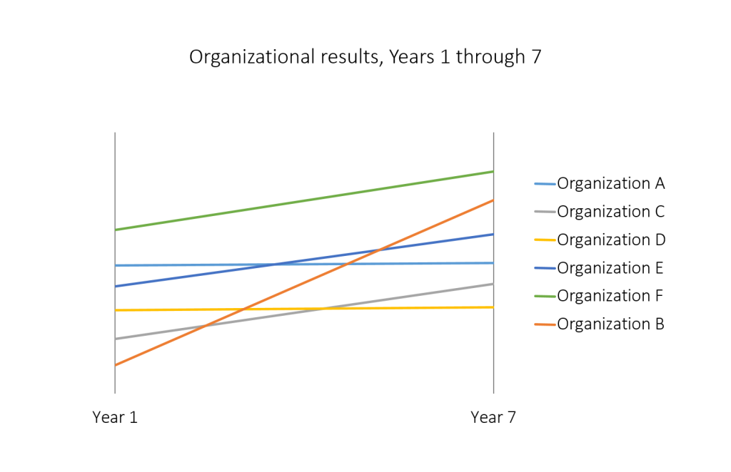 Default graph with fictional data where vertical axix is removed.