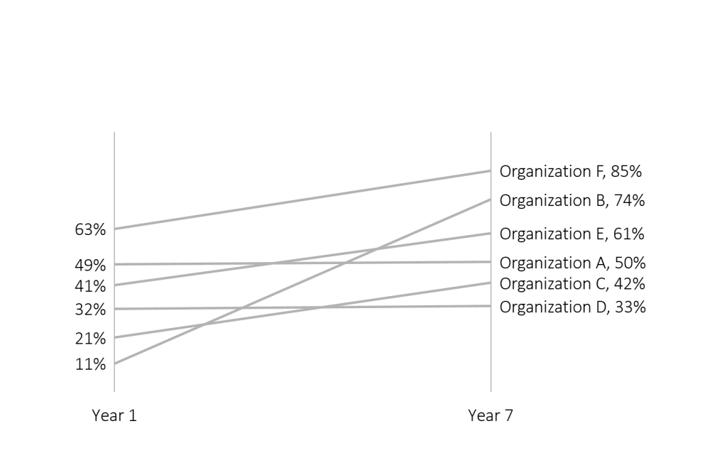 Default graph with fictional data where labels are added.