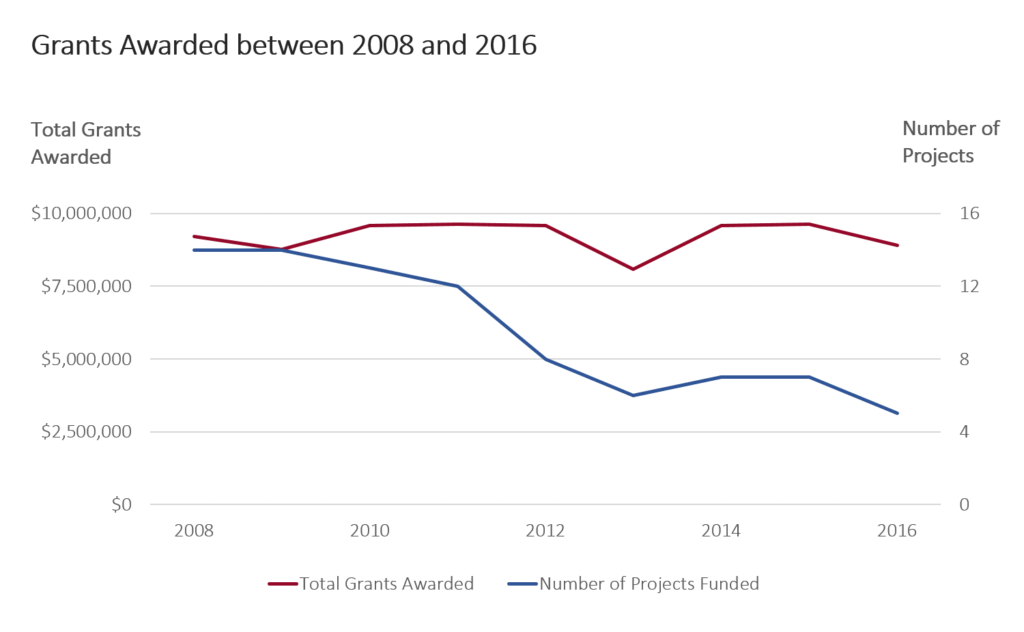 Line chart with double y-axis.