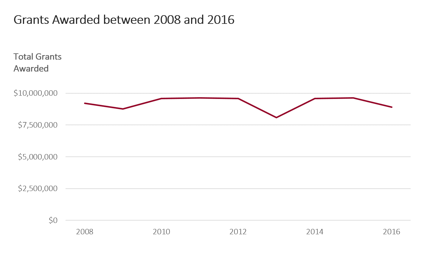 Line graph that presents the first variable, Total Grants Awarded. You viewer can skim the shape of the line and think about the implications of the graph.