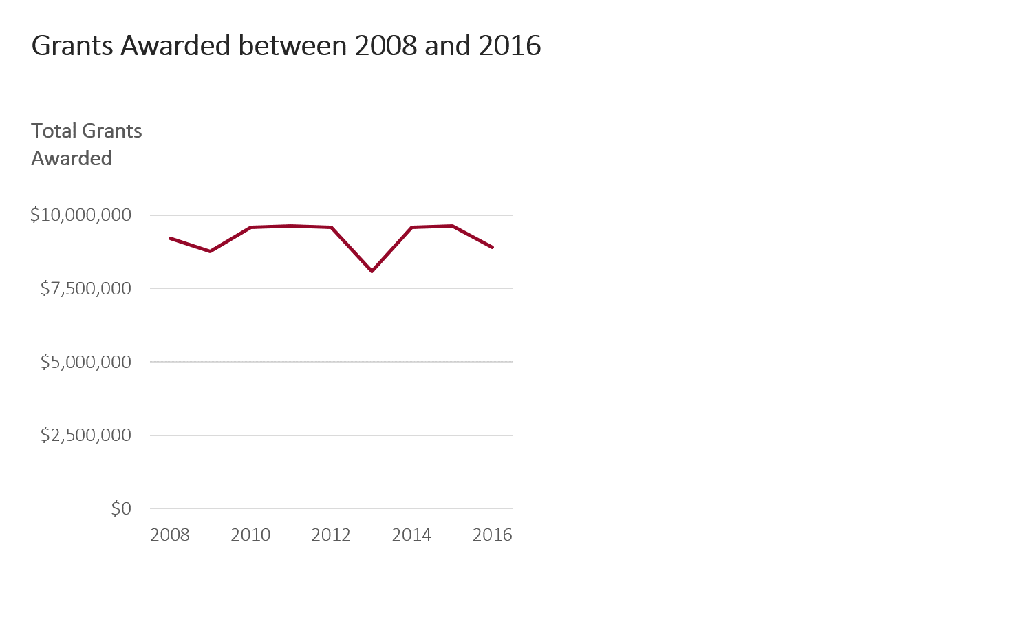 Line graph that's nudged over to the side.