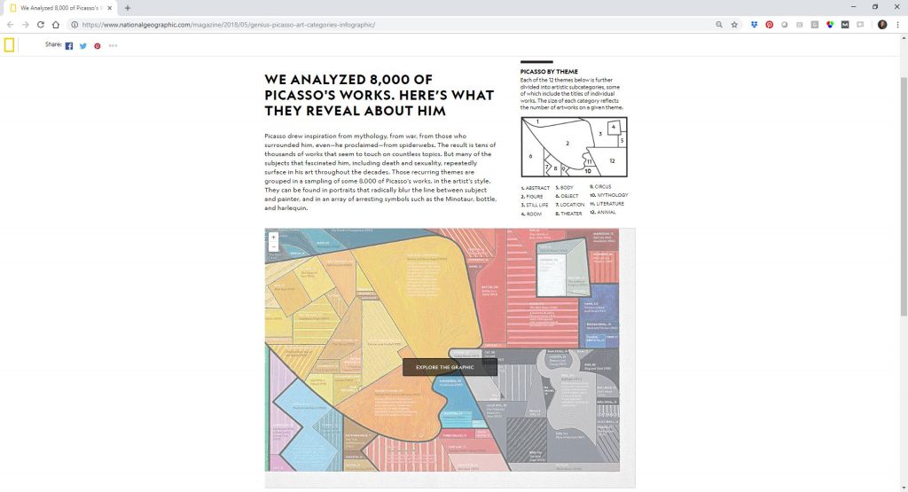 Lance Salyers of 5x5 Advisory mentioned Frames of Mind by Alberto Lucas López of National Geographic which is a treemap that depicts 8,000 of Picasso's works within 12 major themes. The visualization was even painted on a 36 x 60 inch canvas!
