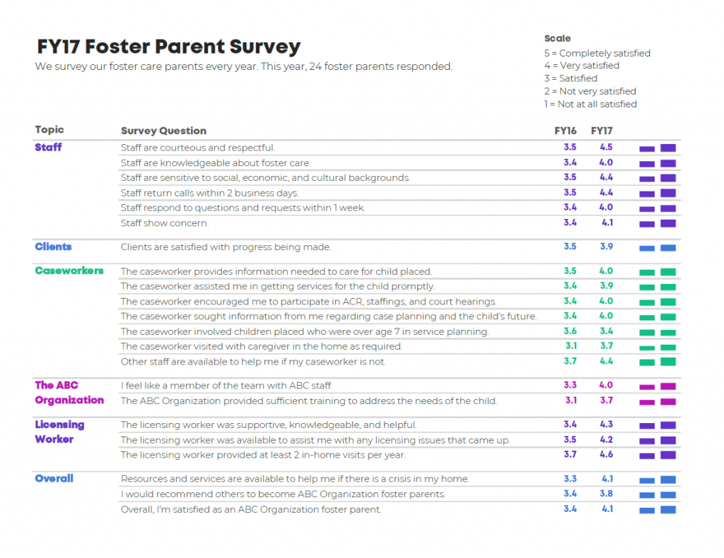 In this iteration, I visualized the data with column charts.