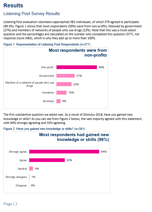 Example of survey results in graph charts using variations of hot pink to show results.