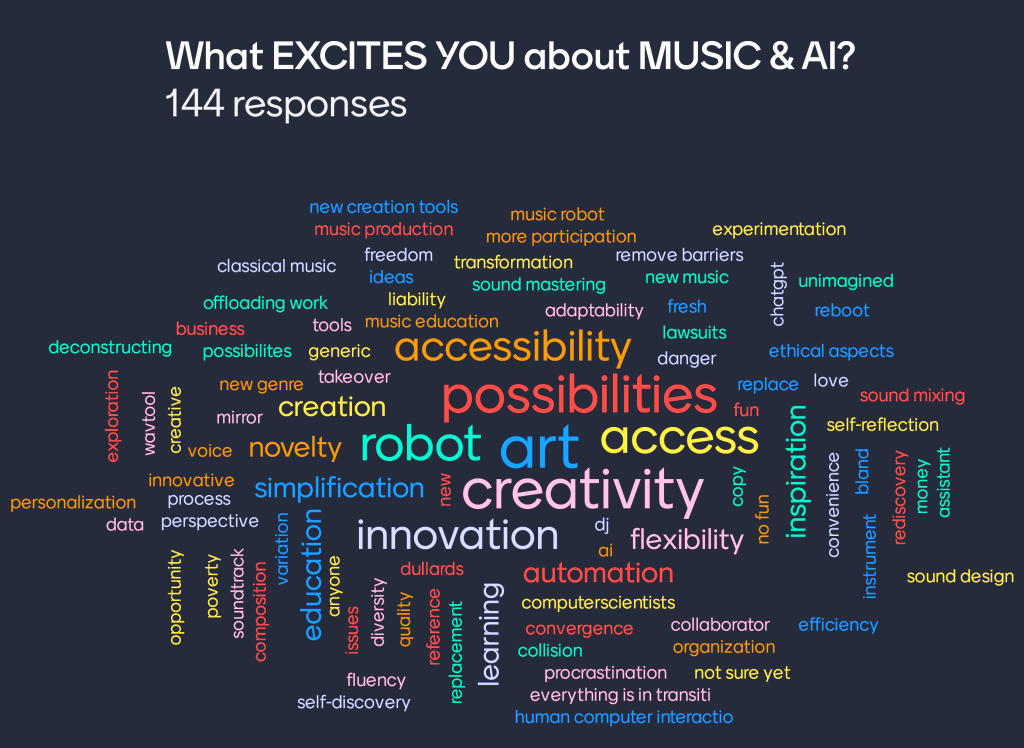 word map "What excited YOU about Music and AI?"