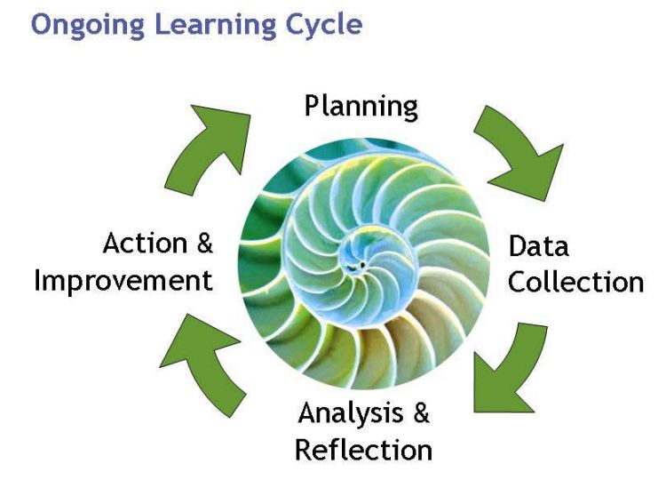 Graphic showing an ongoing learning cycle with arrows, graphics and text.