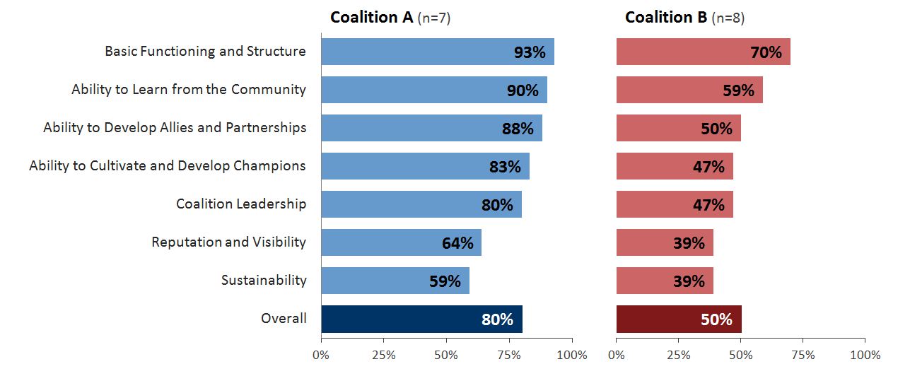 Image of side by side bar charts, one red and one blue.