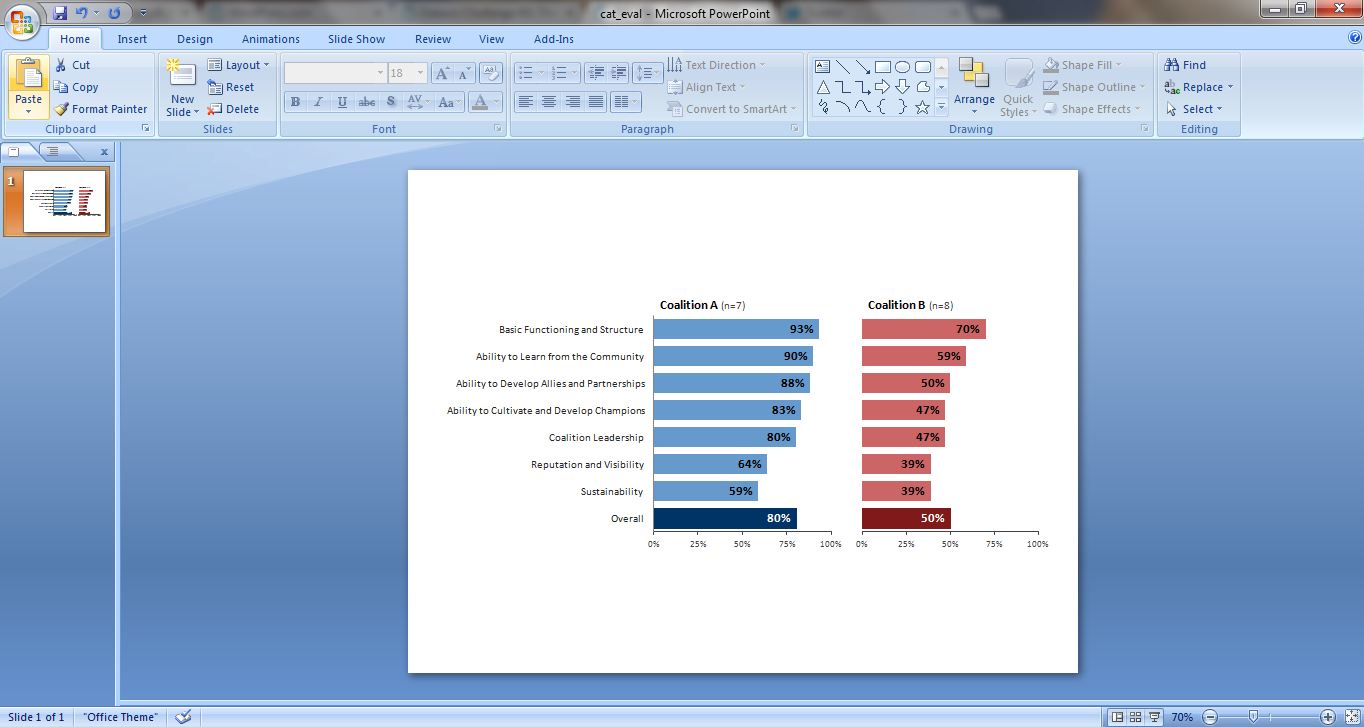 Screenshot of completed side by side bar charts, one red and one blue.