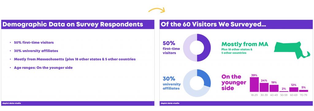 A before/after slide transformation. Before, on the left, there are 4 bullet points about demographic data. After, on the right, each bullet point has been transformed into a small graph.