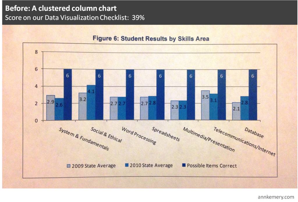 Clustered column chart.