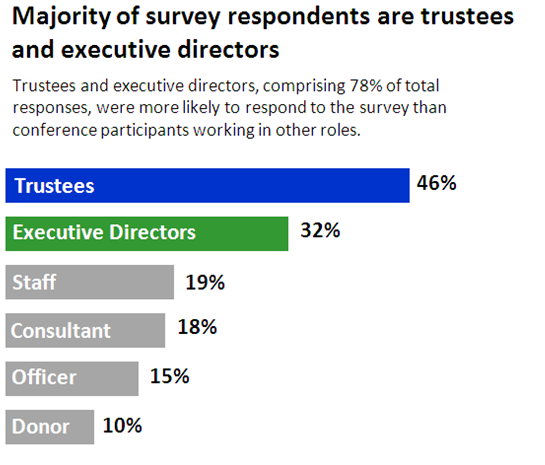 Bar chart using different colors and labels to clearly define data.