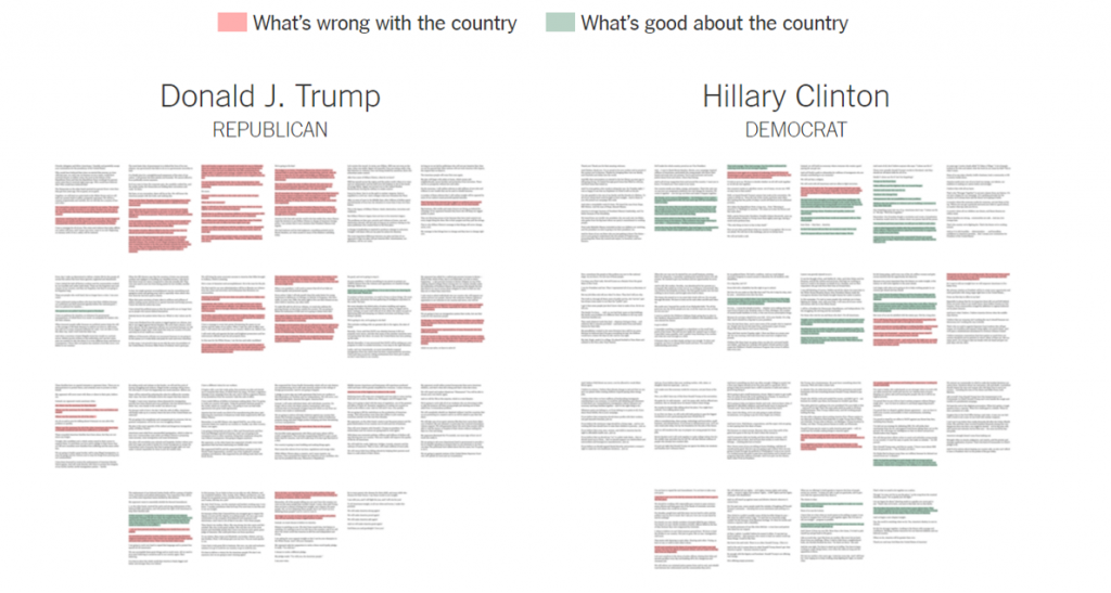 One of my all-time favorite examples of qualitative data visualization comes from the New York Times' election coverage in 2016. They compared and contrasted speeches from Donald Trump and Hillary Clinton. First, the New York Times team presented miniature thumbnail images of each nominee's convention speech. You can even click on the thumbnail images and they'll expand so that you can read the transcript. I love how the thumbnails provide a birds-eye-view analysis of the qualitative themes from each speech simply by color-coding certain phrases.