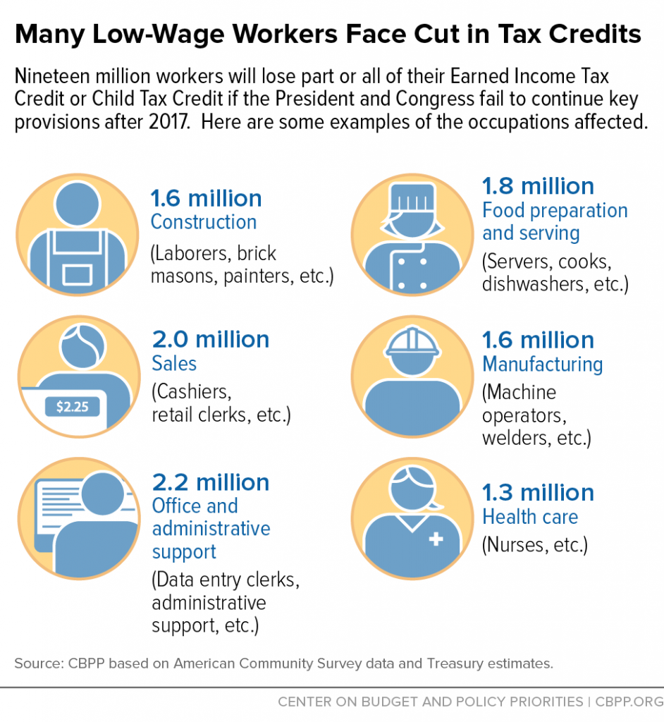 The Center on Budget and Policy Priorities used icons again to help their readers understand how low-wage workers face a cut in tax credits.