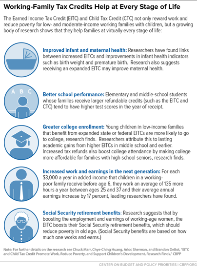 The Center on Budget and Policy Priorities used icons to visualize how working-family tax credits can help at every stage of life.