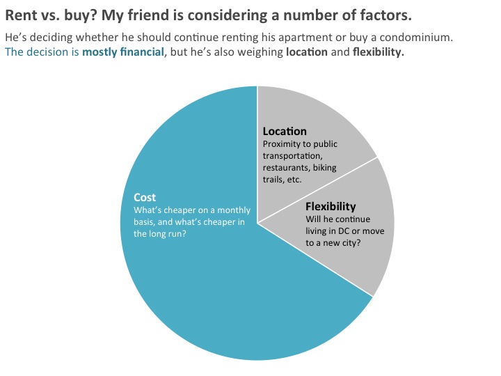 Pie chart that shows factors in deciding to rent an apartment or buy a condominium.