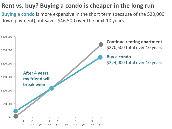 Line chart showing cost of owning a condominium versus renting an apartment.