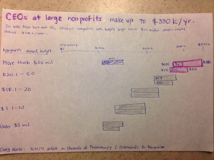 Draft sketch that shows only CEO salaries.