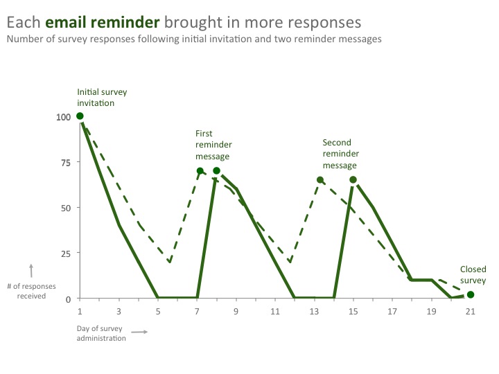 Line chart where axis labels are equidistant and data is represented in solid and dashed lines.