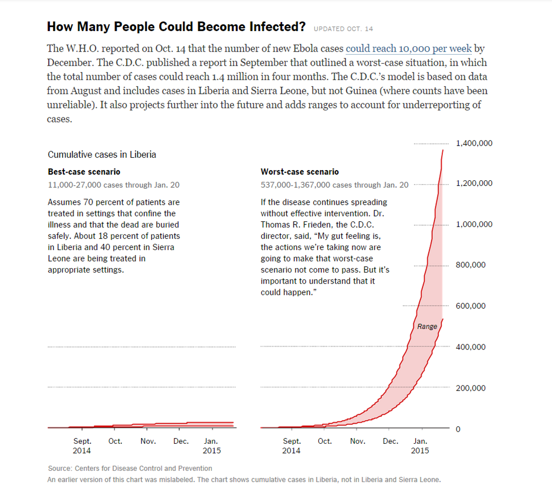 NY Times line chart that shows a range.