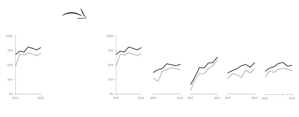 Example of a small multiples chart using line charts.