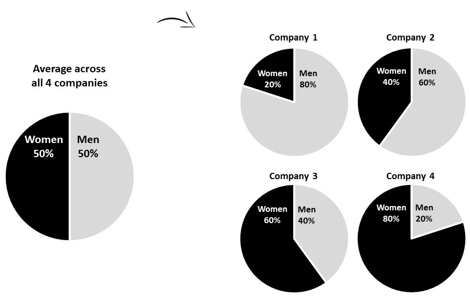 Example of a small multiples chart using pie charts.