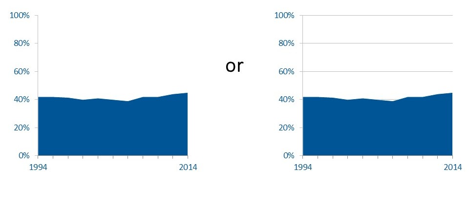 Two almost identical charts side by side - one has no horizontal lines to eliminate some of the ink used.