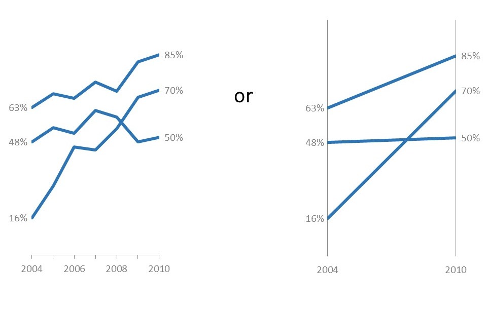 Two charts side by side where one shows all the peaks and valleys (line) and the other focuses on just two points in time (slope). 