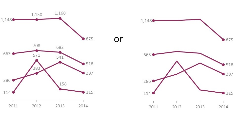 Two charts side by side where one labels every point and the other only the beginning and the end. 