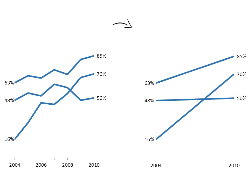 Two charts side by side where one shows all the peaks and valleys (line) and the other focuses on just two points in time (slope).