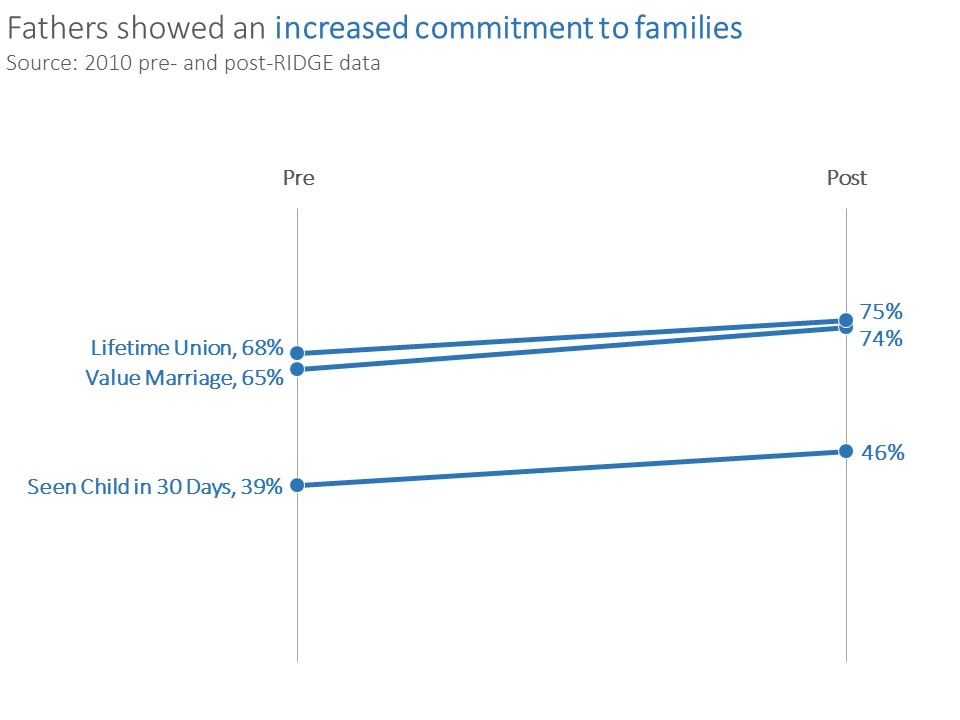 4 Alternatives to the Clustered Bar Chart by Ann K. Emery. After: A Slope Chart.