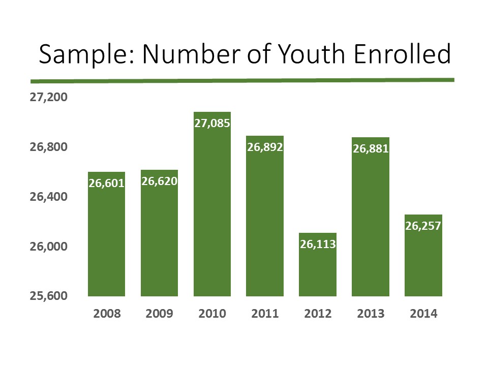 After: The y-axis doesn't start at zero, but now there's a label