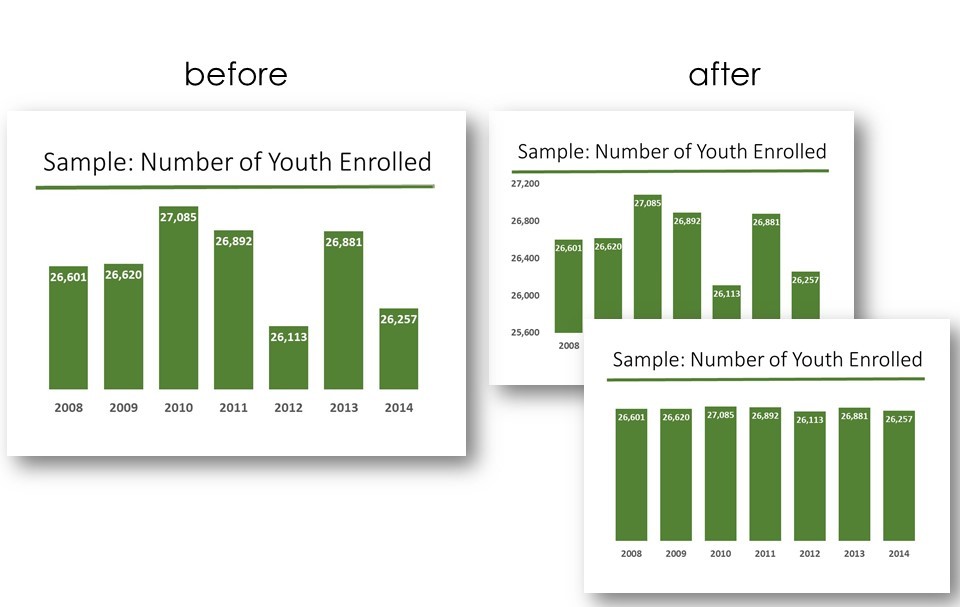 Two options for fixing a truncated y-axis