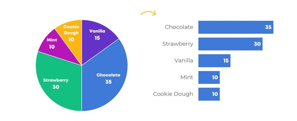 Pie charts are easiest to read with only two or three slices. What if you have lots of different slices, like favorite ice cream flavors? This pie chart has too many slices – vanilla, chocolate, strawberry, mint, and cookie dough. It’s too hard for our brains to compare the slices to each other. Swap out the pie chart for a bar chart and order the bars from greatest to least (or least to greatest). Chocolate would be listed first because it’s the most popular, and cookie dough would be listed last because it’s the least popular.