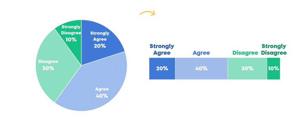 A pie chart indicating which exercises should be avoided in