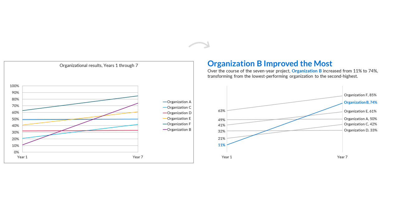 Before and after of a graph where it has been simplified and then emphasis has been placed on certain parts.