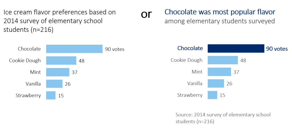 Two bar charts side by side where one presents data as is and the other tells a story.