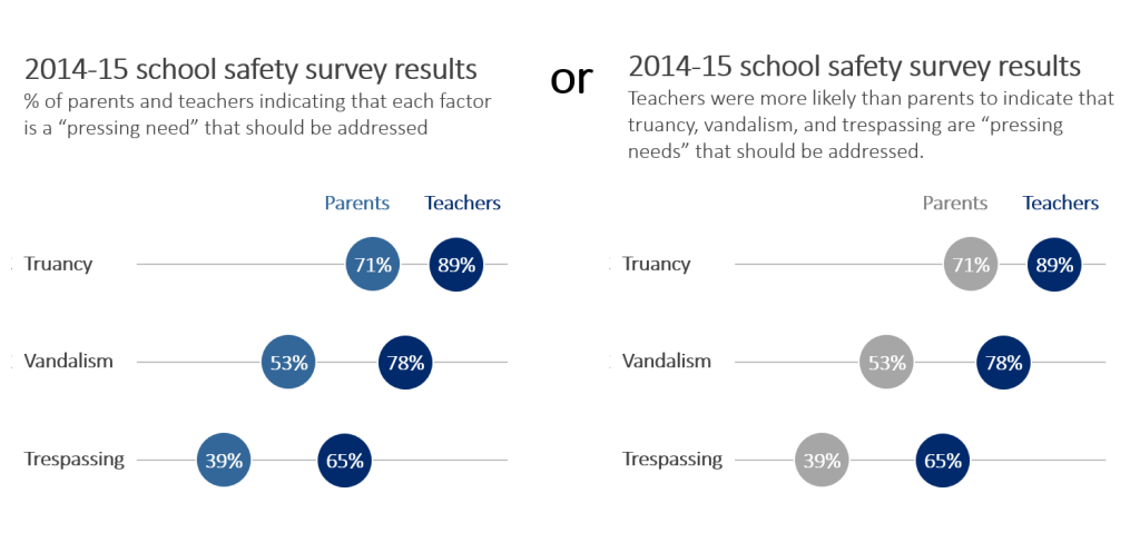 Two dot plot charts side by side where one presents the data as is and the other tells a story with the data.