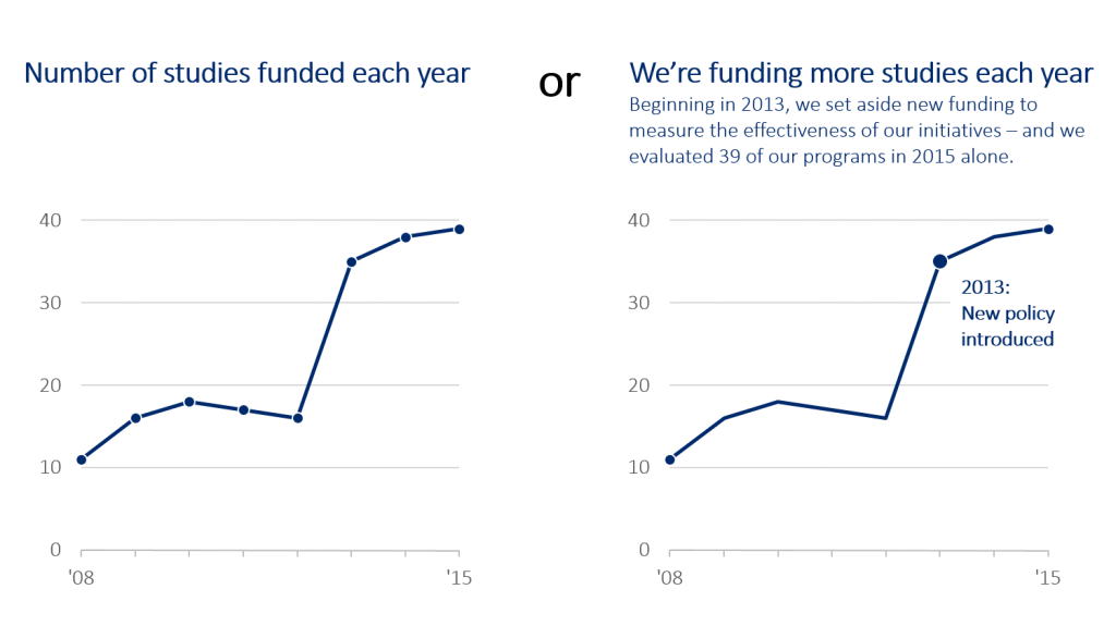 Two line charts side by side where one presents the data as is and the other tells a story with the data.