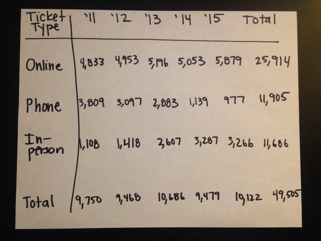 In this example, I'm pretending that one of the performing arts groups is tracking how many tickets they've sold online, over the phone, and at their in-person box office for an upcoming show: