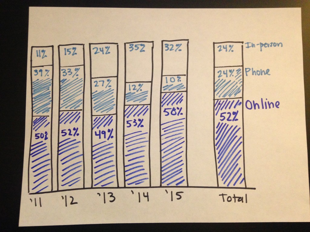 Stacked column chart that shows viewers the part-to-whole patterns.