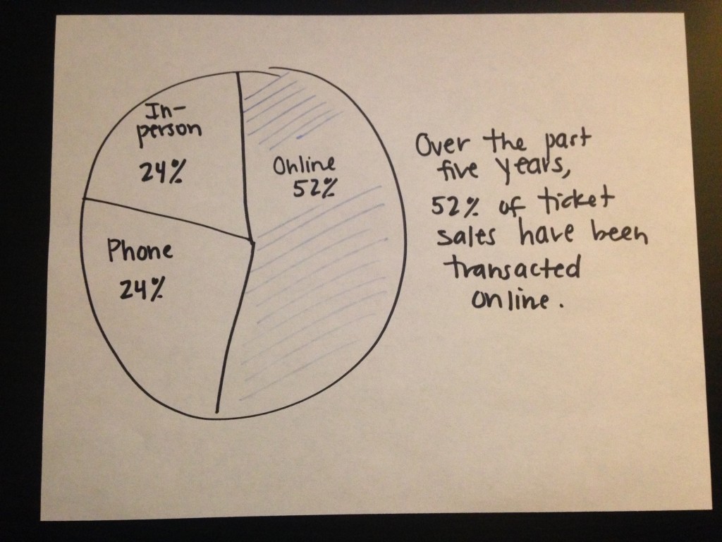 Pie chart that shows fictional viewers the part-to-whole comparisons.