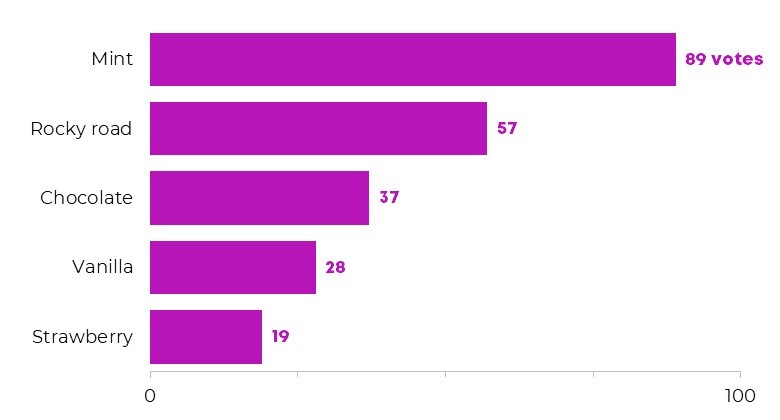 vertical bar graph