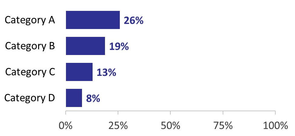 A regular bar chart