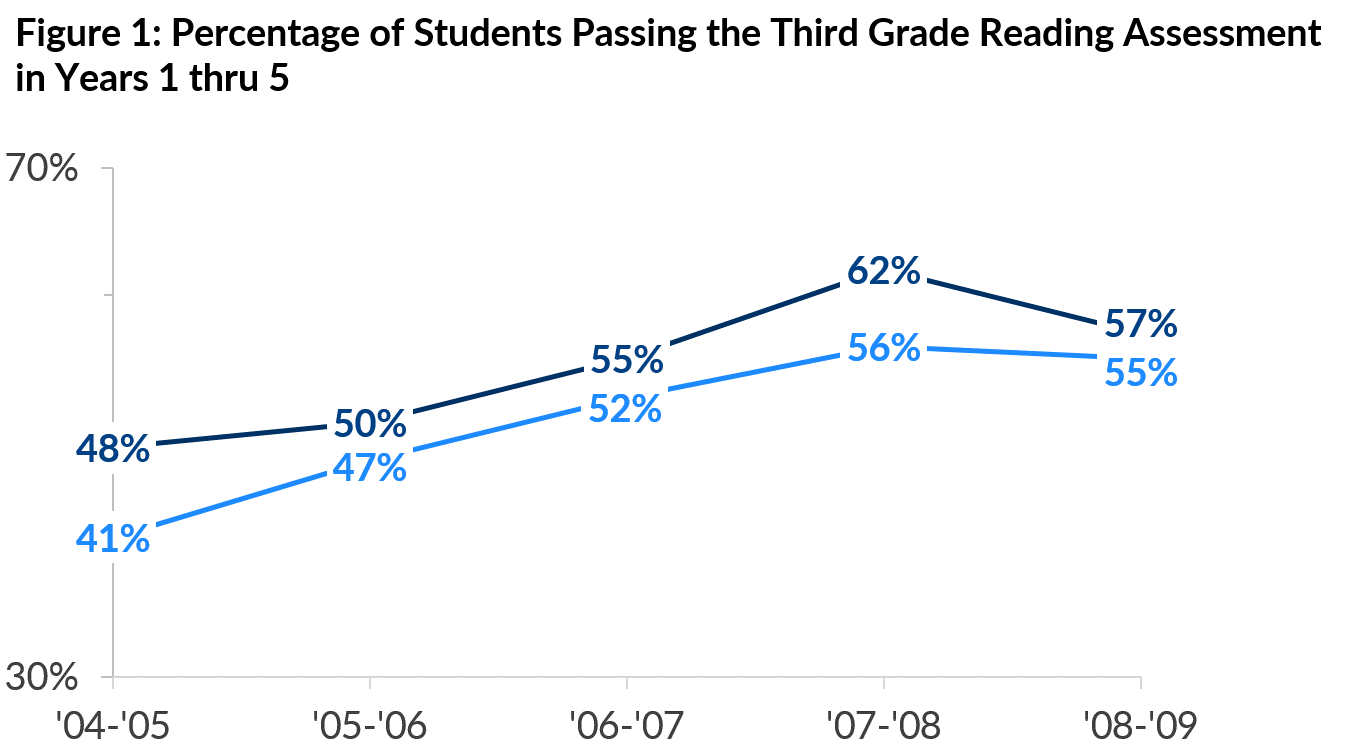 Step by step showing how to strip down a chart of unnecessary labels, data, etc.