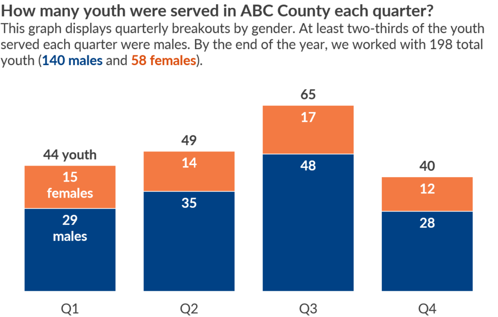 Pie chart makeover: Quarterly breakouts by gender. Here's the after version for a slideshow.