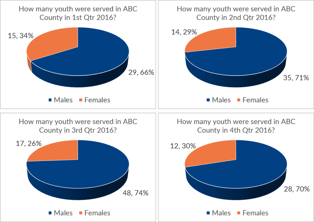 Pie chart makeover: Quarterly breakdowns by gender. Here's the before version.