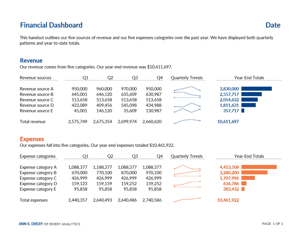 Ann K. Emery's pie chart makeover: Here's the third "after" version of the organization's revenue and expenses chart, a one-page dashboard that displays both quarterly and year-end numbers.