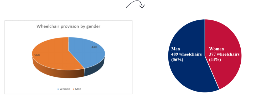 Ann K. Emery's pie chart makeover: Gender/sex variables can stay in pie charts, but we need to do some reformatting. After, the chart is 2D and the labels are directly on top of the slices (rather than placing the labels below the graph in a legend).